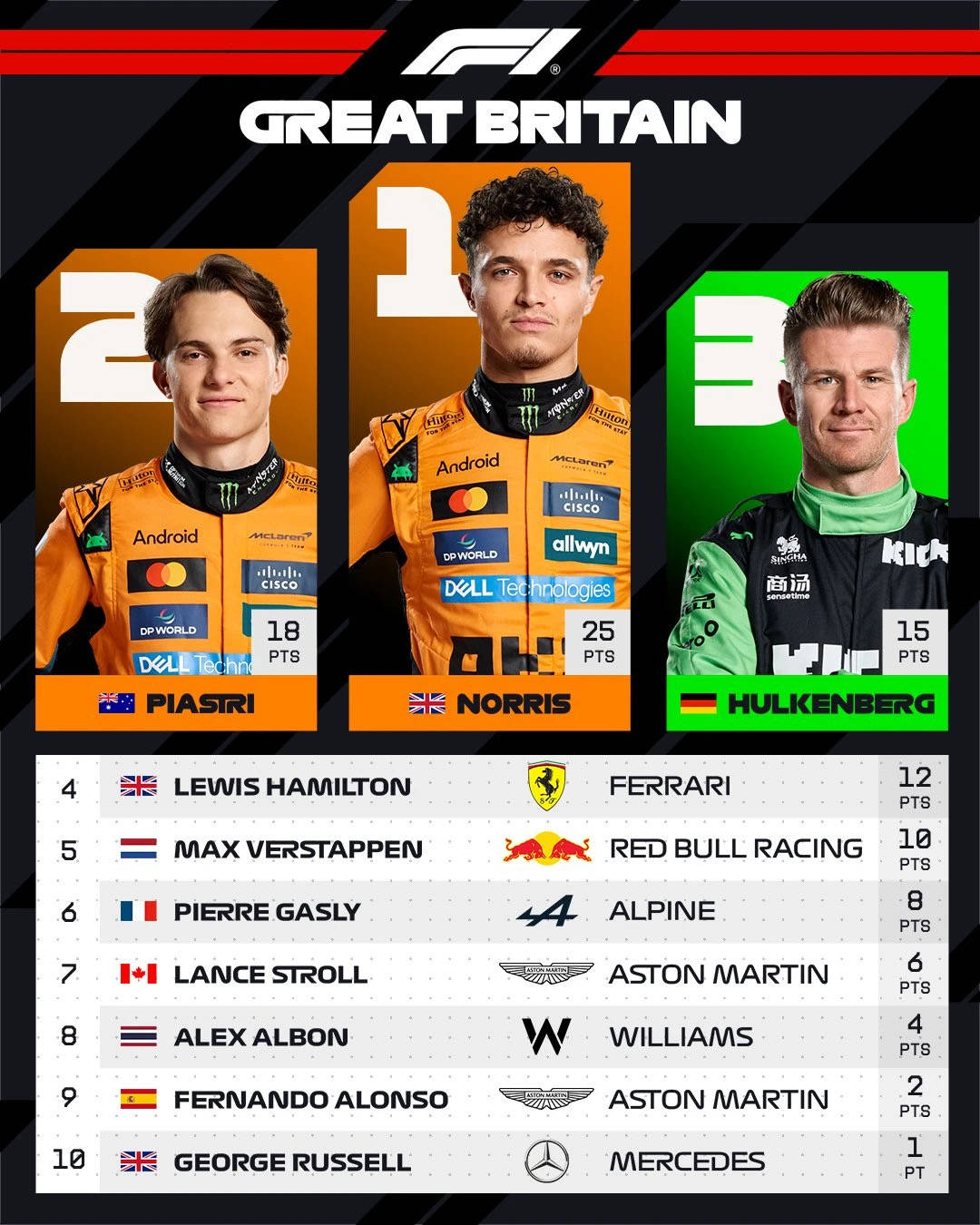 红牛二队险胜哈斯车队，皮亚斯特里刷新纪录